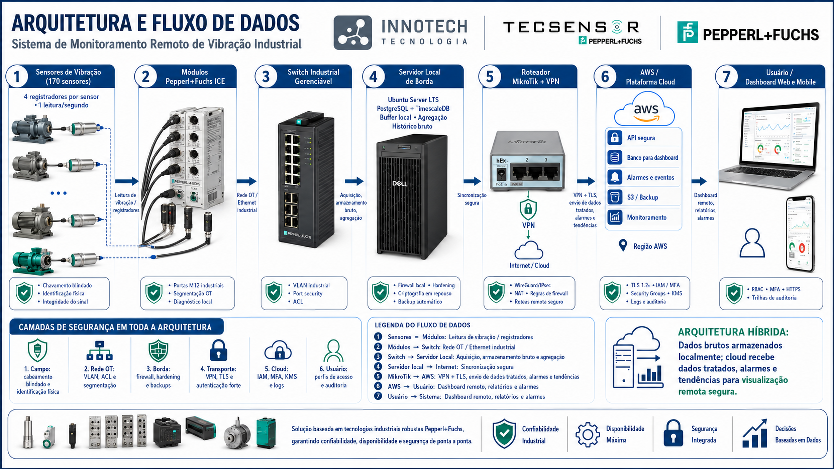 Arquitetura e fluxo de dados para monitoramento remoto de vibração industrial